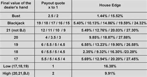 blackjack statistics|Blackjack Statistics, Facts & Figures — Updated for 2024.